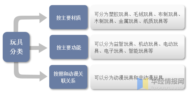 一文看懂玩具產(chǎn)業(yè)競(jìng)爭(zhēng)格局、行業(yè)發(fā)展現(xiàn)狀