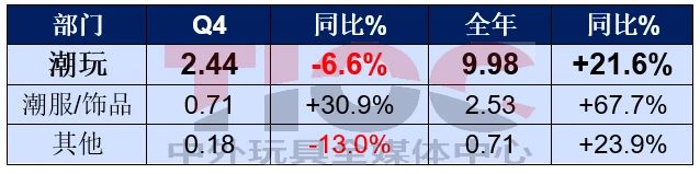 銷售大漲，這家潮玩巨頭卻要銷毀2億元的貨？