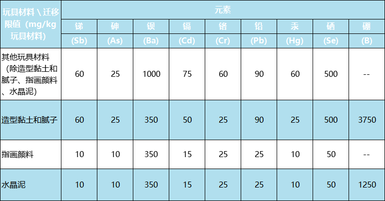 新版國(guó)際玩具安全標(biāo)準(zhǔn)有什么不同？